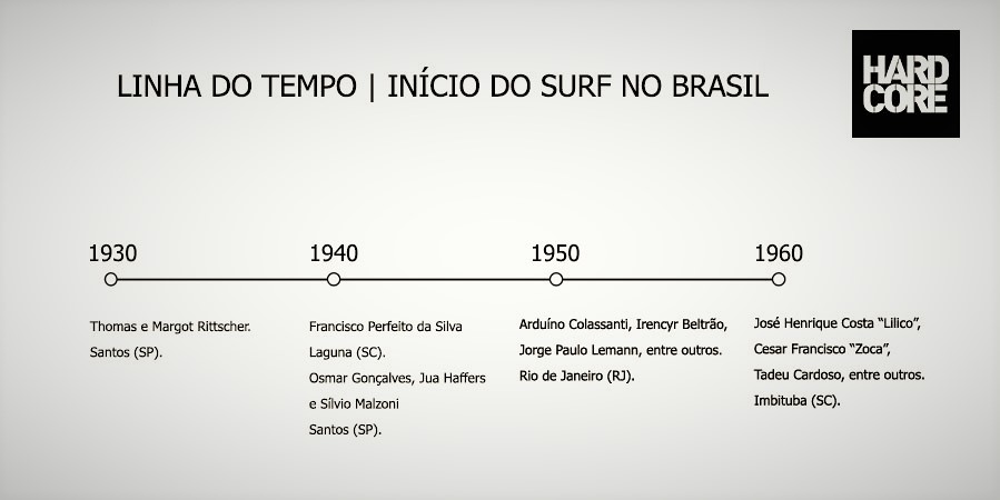 História do surf brasileiro