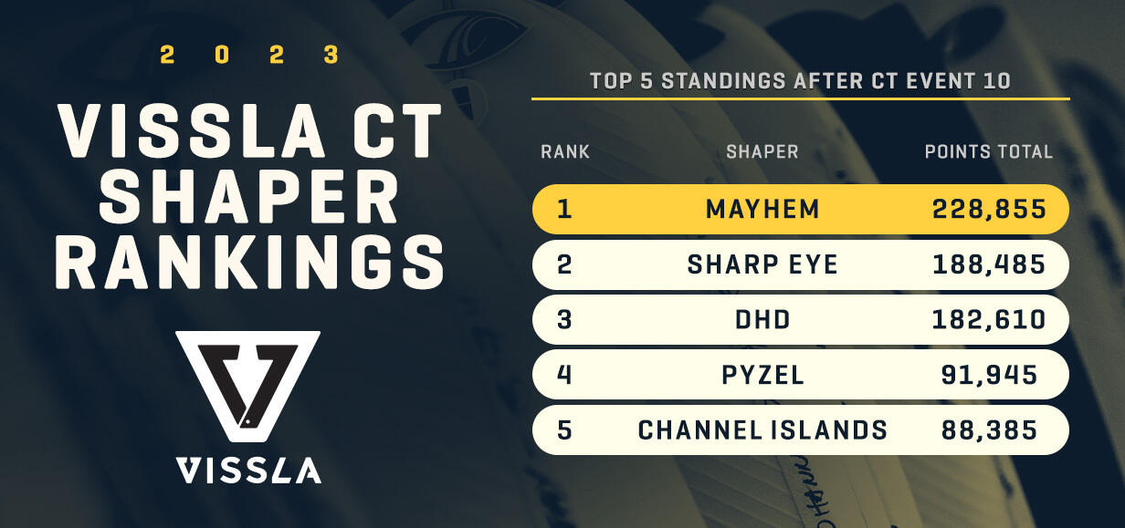 Mayhem Surfboards vence o troféu Vissla CT Shaper Rankings SURF HARDCORE